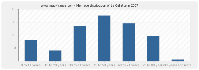 Men age distribution of La Cellette in 2007